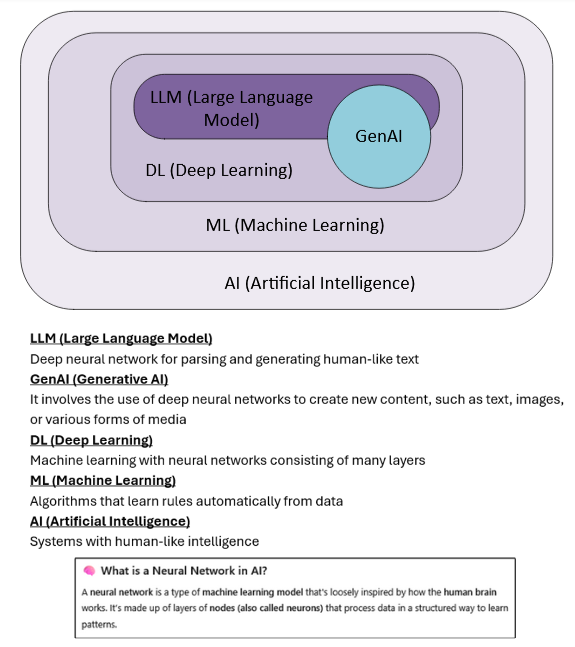 AI terminologies