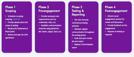 Pentest with Tier Zero Security