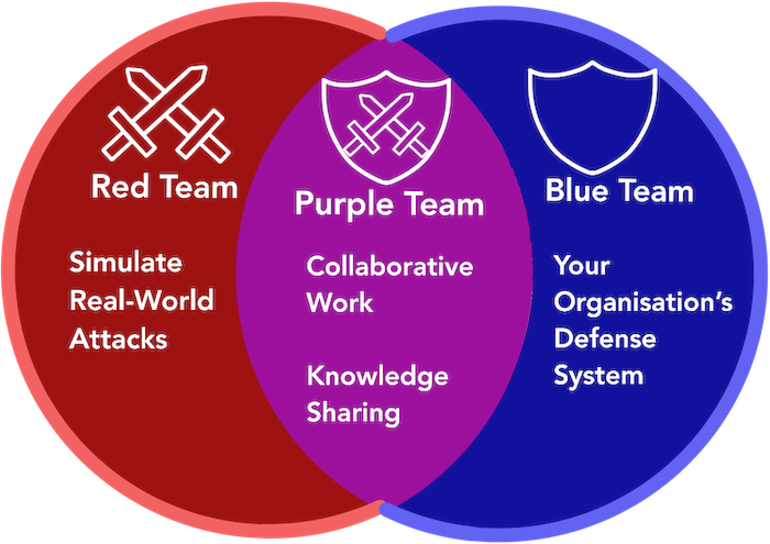 purple team